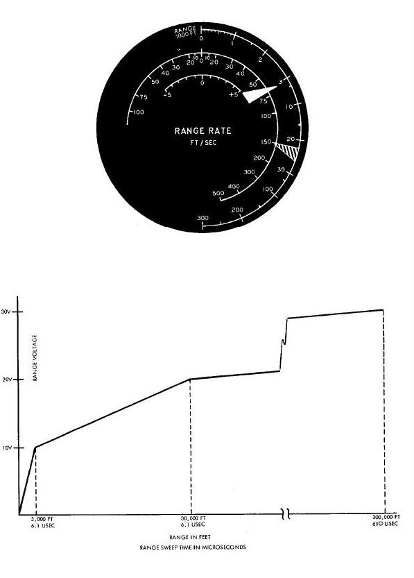 Range/Range Rate Meter and Operating Curve