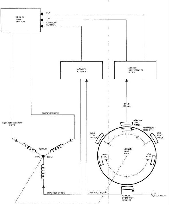 Azimuth Drive Loop Block Diagram