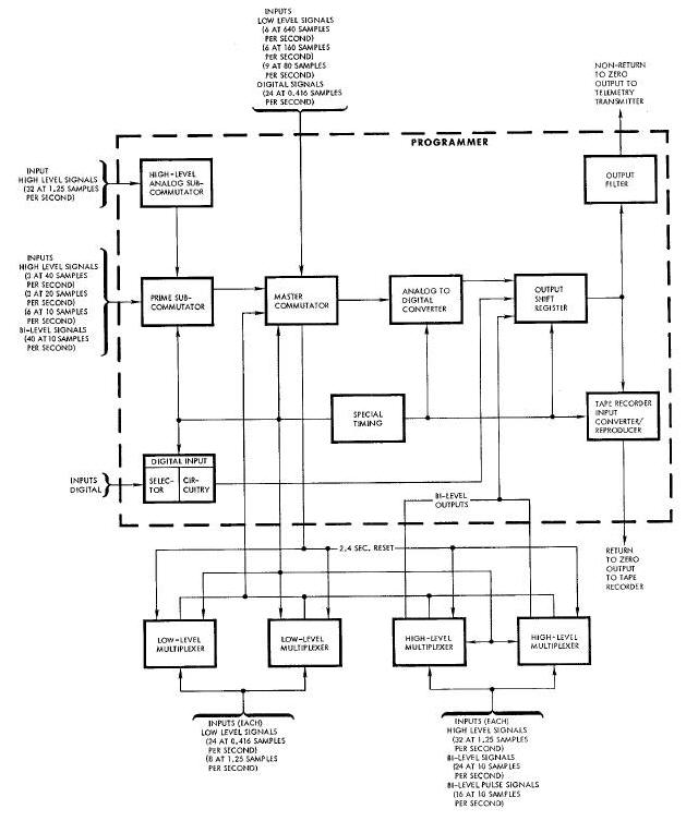 Multiplexer/Encoder System Block Diagram