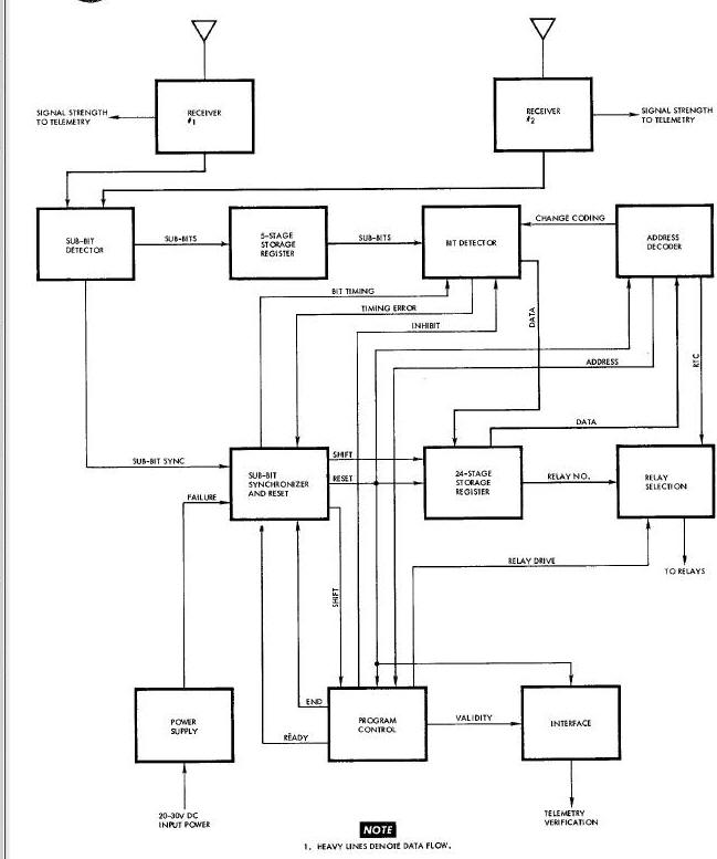Digital Command System Block Diagram 