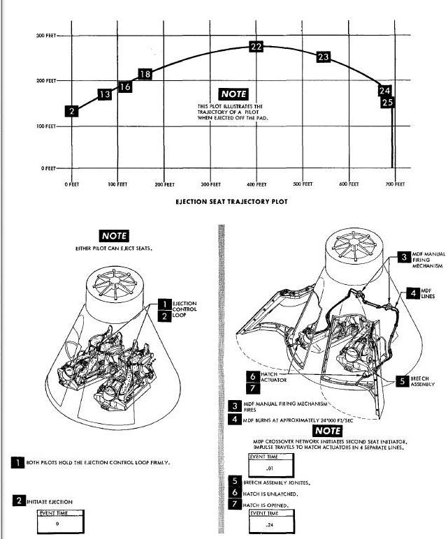 Ejection Seat Sequence Of Operation