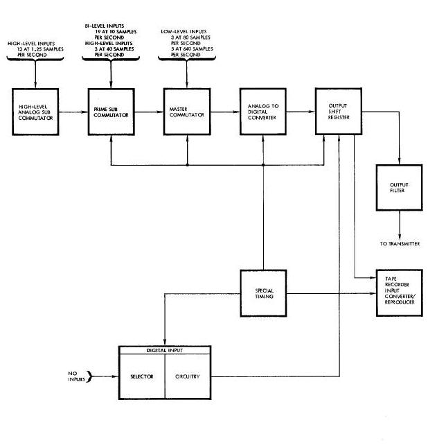 PCM Programmer Block Diagram