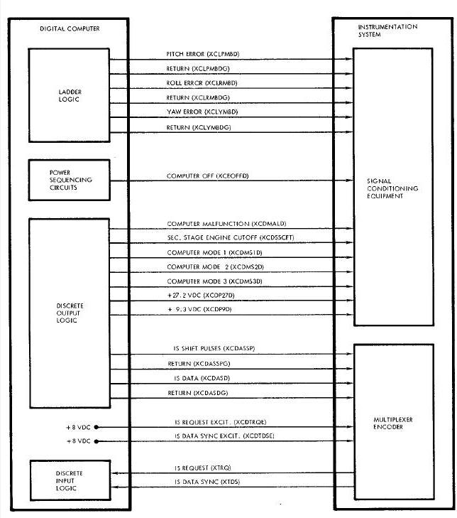 Computer-IS Interface Diagram