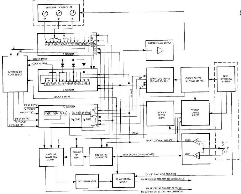 Encoder Block Diagram