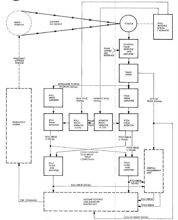 Signal Processing Loop Block Diagram